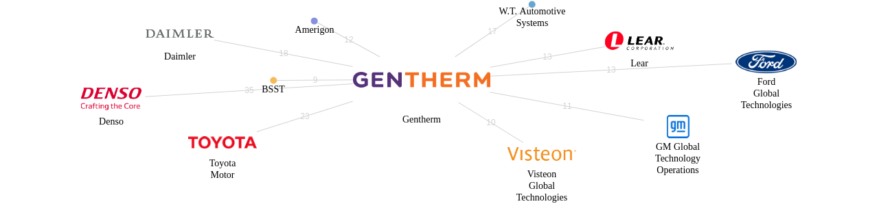 Gentherm 보유 US 특허를 거절시키는데 사용된 선행 특허 보유 기업 네트워크 데이터 기준일 20240101 그림