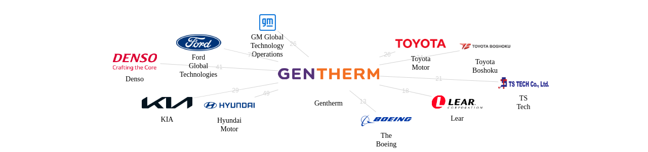 Gentherm 보유 US 특허를 피인용forward citation하는 후행 특허 보유 기업 네트워크 데이터 기준일 20240101 그림