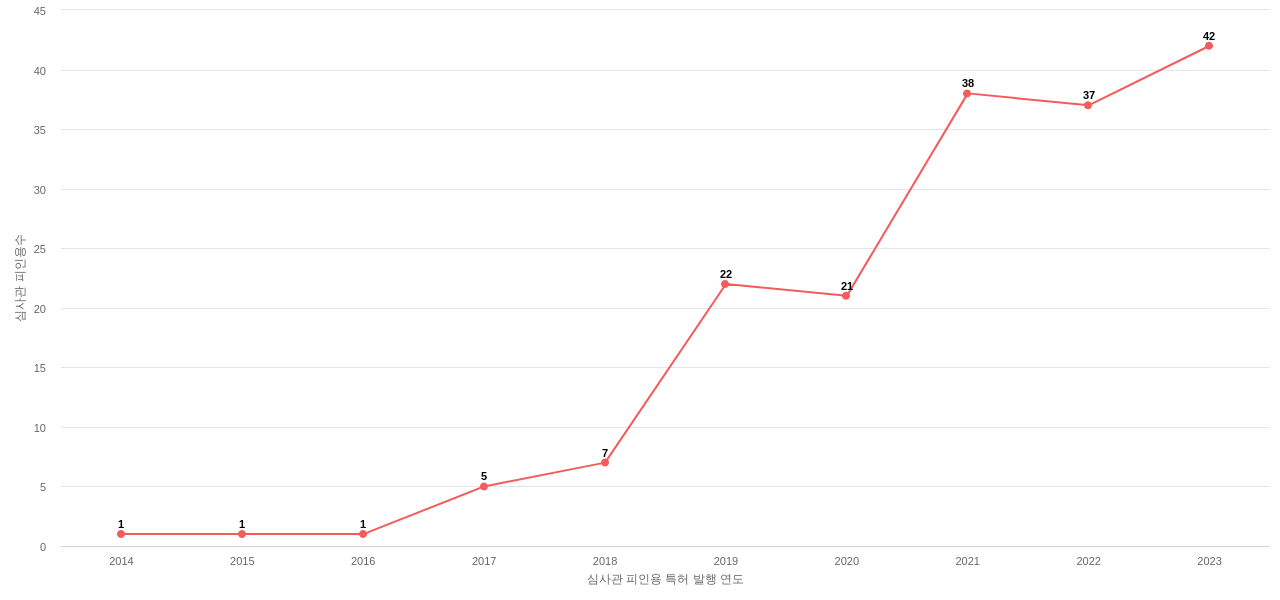 ModernaTX의 보유 US 특허가 받은 심사관 피인용수를 동향 데이터 기준일 20240101 그림