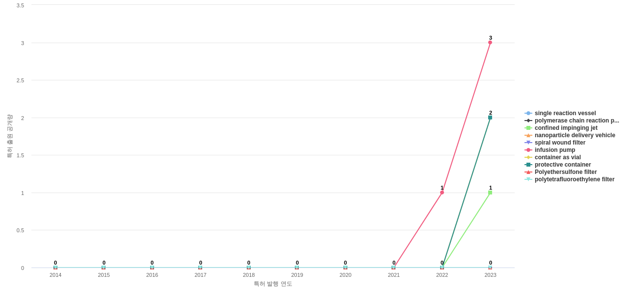 ModernaTX  보유 US 특허에서의 제품부품 관련 신규 등장 키워드 동향 데이터 기준일 20240101 그림
