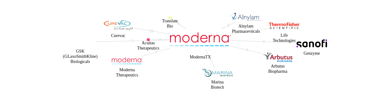ModernaTX 보유 US 특허가 인용reference하는 선행 특허 보유 기업 네트워크 데이터 기준일 20240101 그림
