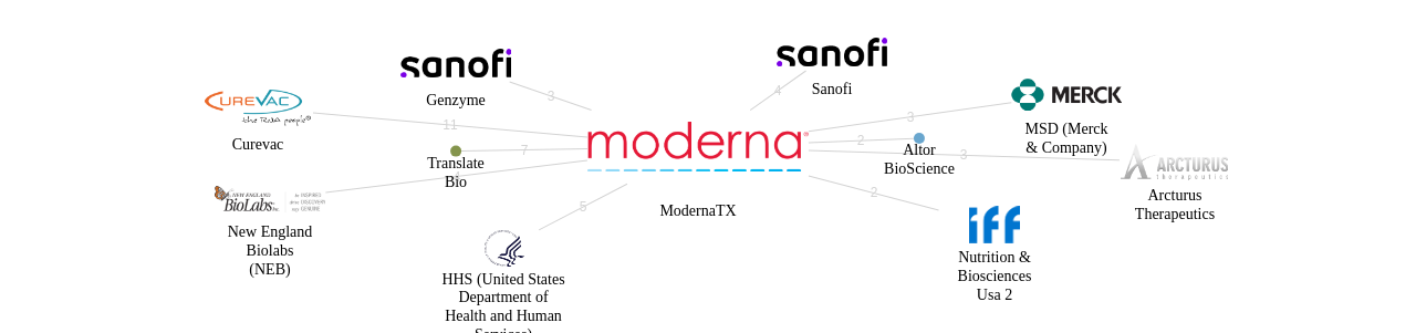 ModernaTX 보유 US 특허를 피인용forward citation하는 후행 특허 보유 기업 네트워크 데이터 기준일 20240101 그림
