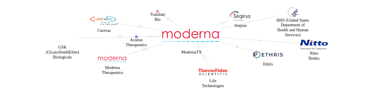 ModernaTX 보유 US 특허를 거절시키는데 사용된 선행 특허 보유 기업 네트워크 데이터 기준일 20240101 그림