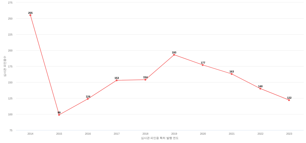 Citibank의 보유 US 특허가 받은 심사관 피인용수를 동향 데이터 기준일 20240101 그림