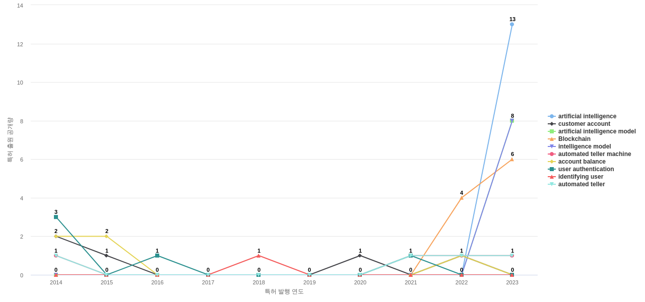 Citibank  보유 US 특허에서의 특화성 높은 키워드 동향 데이터 기준일 20240101 그림