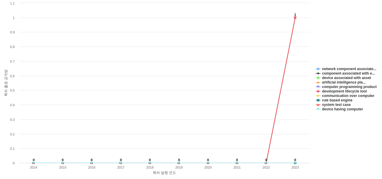 Citibank  보유 US 특허에서의 제품부품 관련 신규 등장 키워드 동향 데이터 기준일 20240101 그림