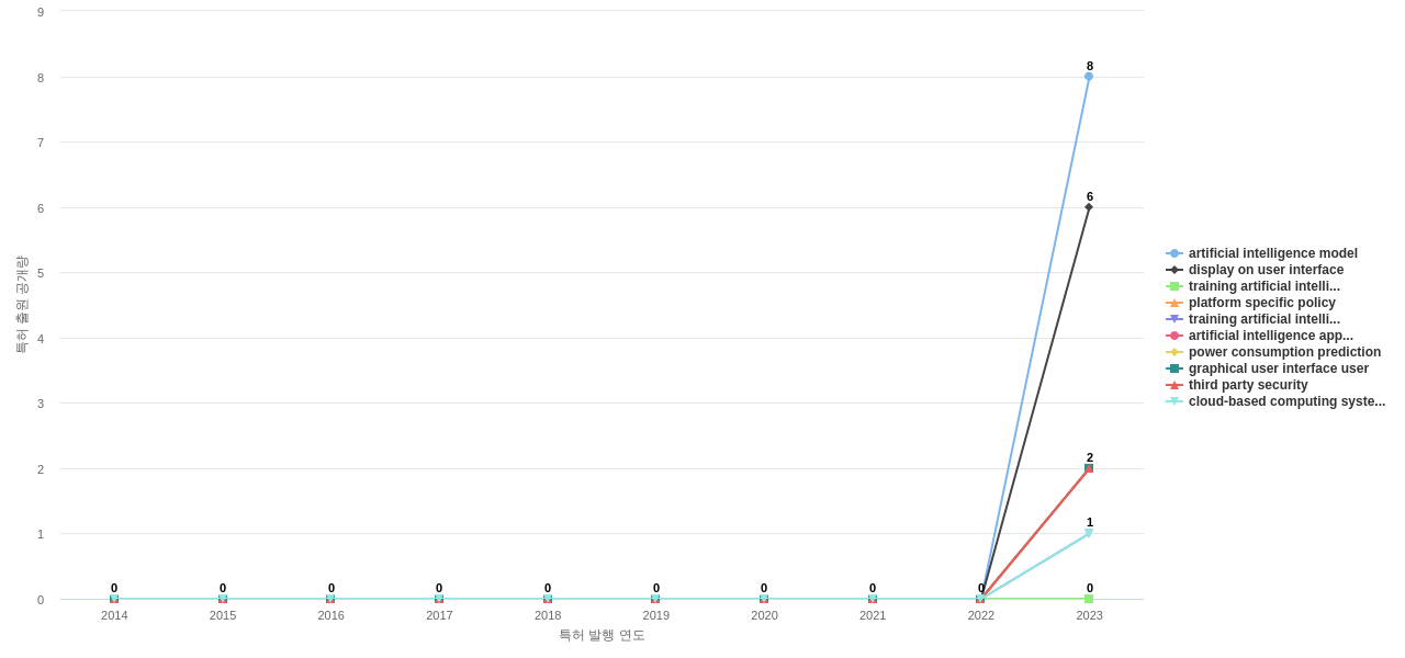 Citibank  보유 US 특허에서의 신규 등장 키워드 동향 데이터 기준일 20240101 그림