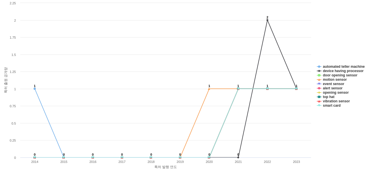 Citibank  보유 US 특허에서의 제품부품 관련 급성장 키워드 동향 데이터 기준일 20240101 그림