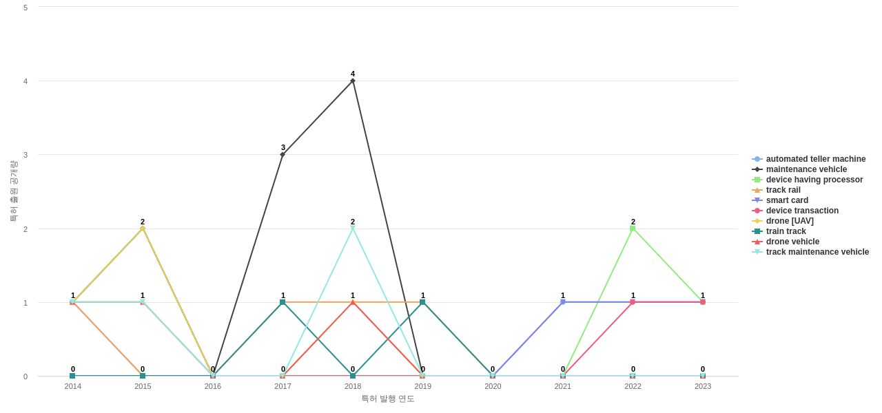 Citibank  보유 US 특허에서의 제품부품 관련 특화성 높은 키워드 동향 데이터 기준일 20240101 그림