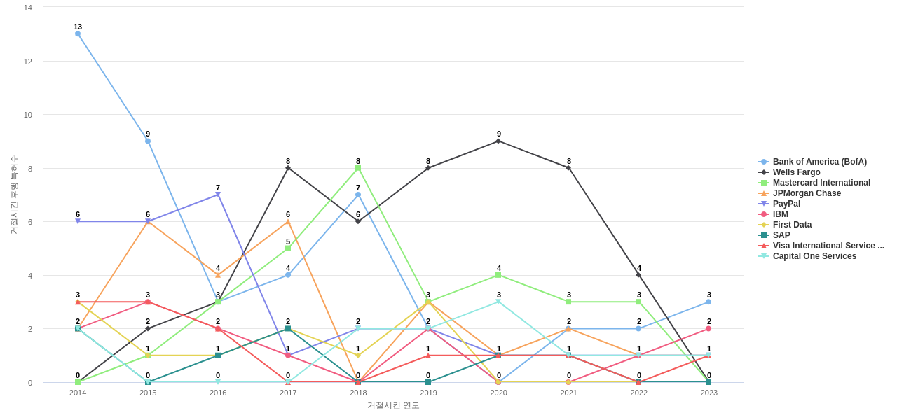 Citibank 보유 US 특허가 거절시키는데 사용된 후행 특허 보유 기업 동향 데이터 기준일 20240101 그림