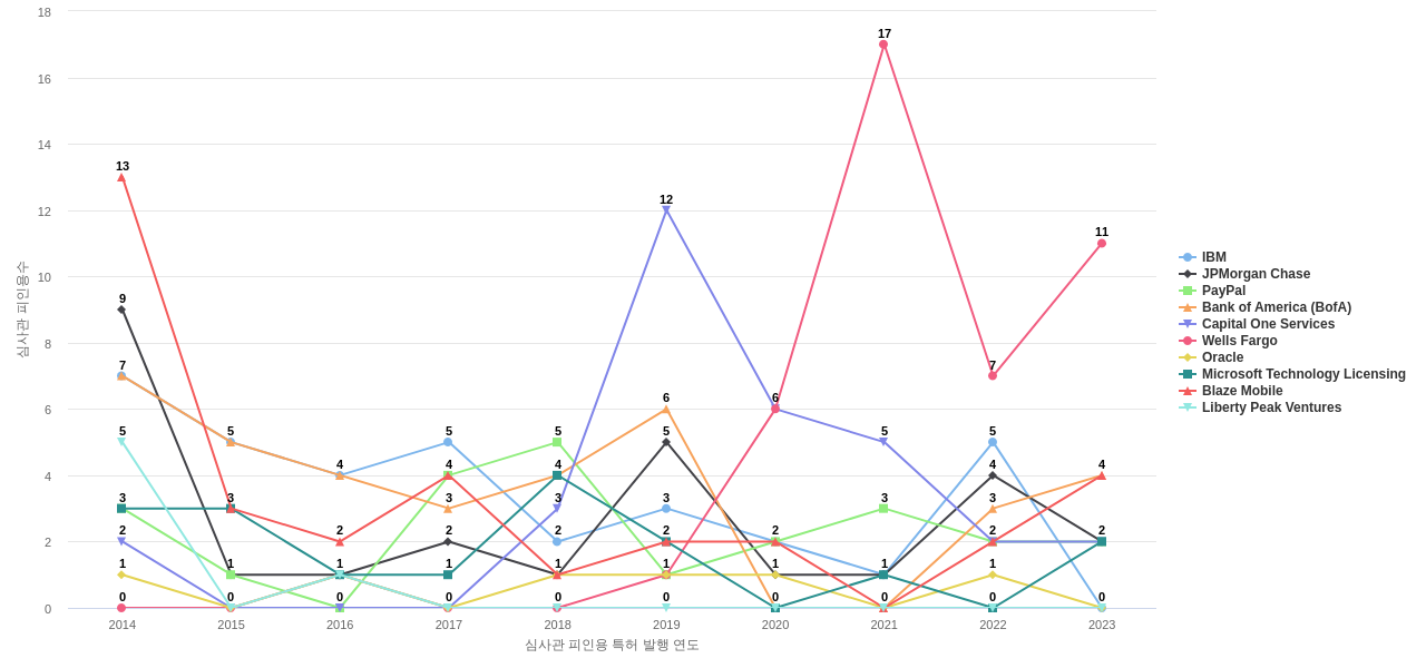Citibank 보유 US 특허를 피인용forward citation하는 후행 특허 보유 기업 동향 데이터 기준일 20240101 그림