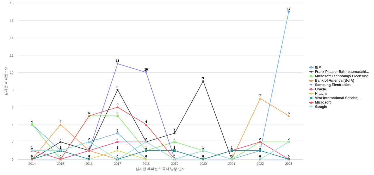 Citibank 보유 US 특허가 인용reference하는 선행 특허 보유 기업 동향 데이터 기준일 20240101 그림