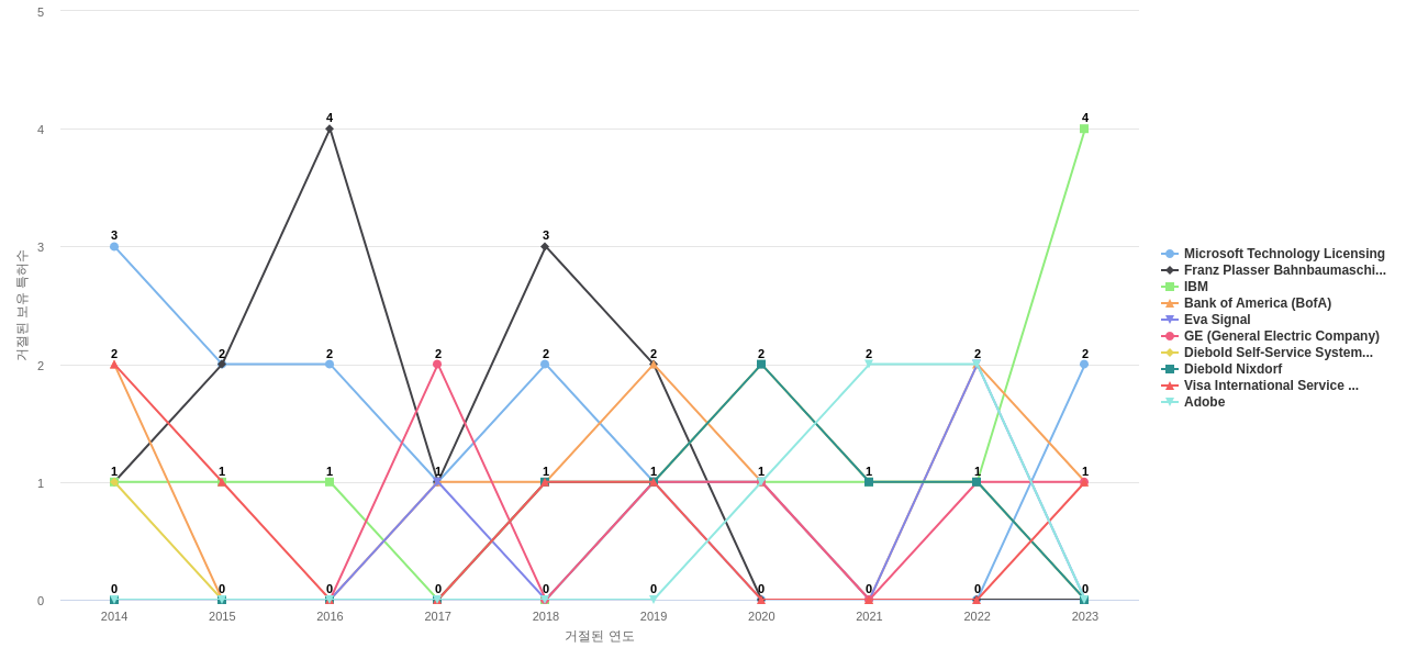 Citibank 보유 US 특허를 거절시키는데 사용된 선행 특허 보유 기업 동향 데이터 기준일 20240101 그림