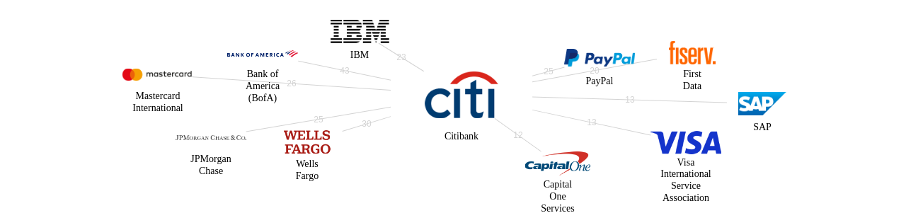 Citibank 보유 US 특허가 거절시키는데 사용된 후행 특허 보유 기업 네트워크 데이터 기준일 20240101 그림