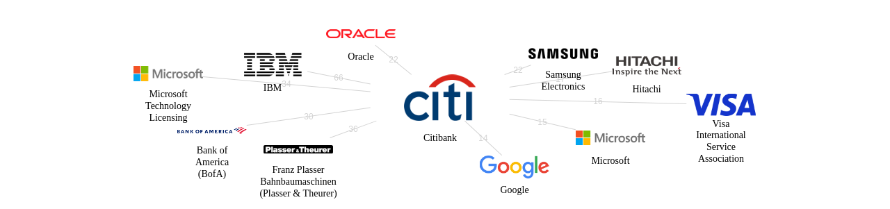 Citibank 보유 US 특허가 인용reference하는 선행 특허 보유 기업 네트워크 데이터 기준일 20240101 그림