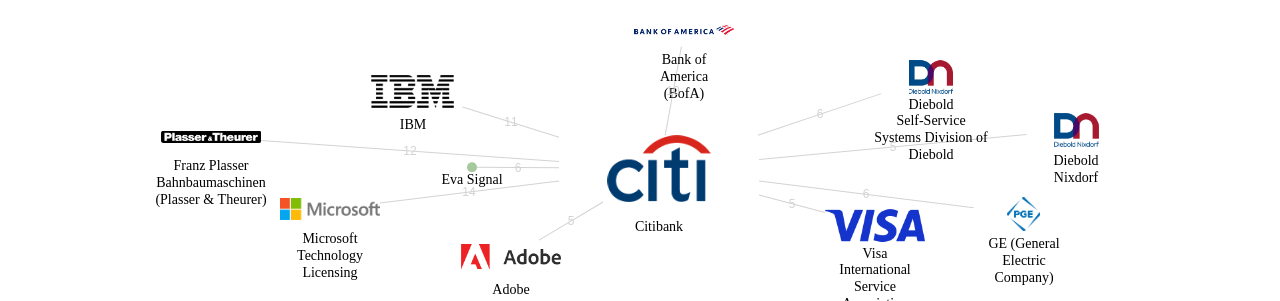 Citibank 보유 US 특허를 거절시키는데 사용된 선행 특허 보유 기업 네트워크 데이터 기준일 20240101 그림