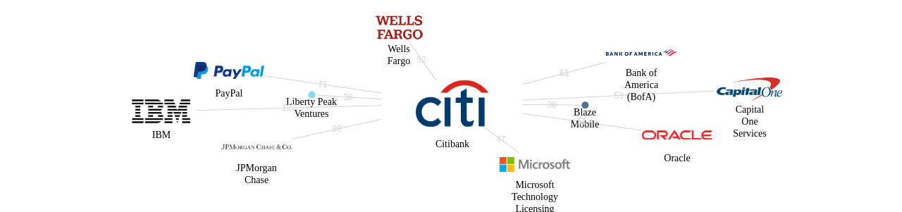 Citibank 보유 US 특허를 피인용forward citation하는 후행 특허 보유 기업 네트워크 데이터 기준일 20240101 그림