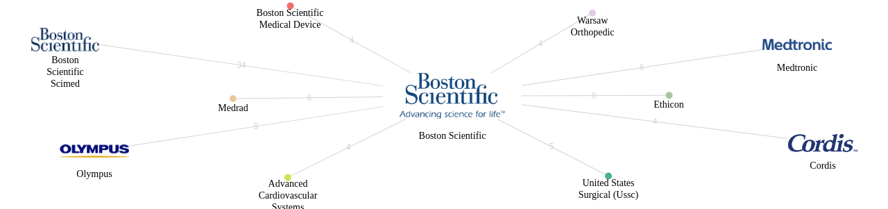 Boston Scientific 보유 US 특허를 거절시키는데 사용된 선행 특허 보유 기업 네트워크 데이터 기준일 20240101 그림