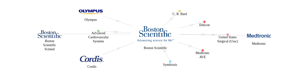 Boston Scientific 보유 US 특허가 인용reference하는 선행 특허 보유 기업 네트워크 데이터 기준일 20240101 그림