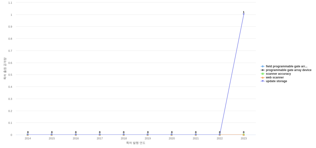 F5 Networks  보유 US 특허에서의 제품부품 관련 신규 등장 키워드 동향 데이터 기준일 20240101 그림