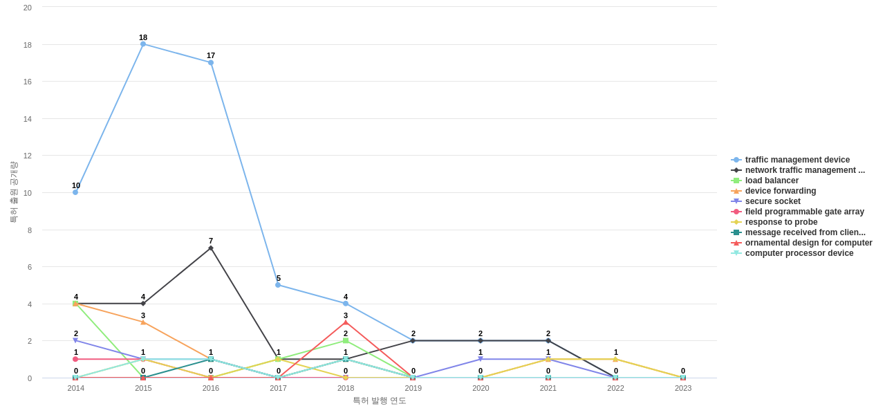 F5 Networks  보유 US 특허에서의 제품부품 관련 특화성 높은 키워드 동향 데이터 기준일 20240101 그림