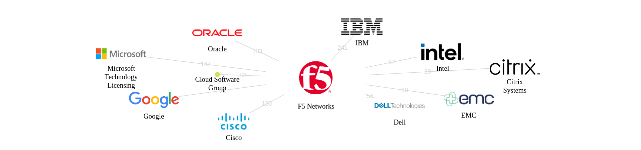 F5 Networks 보유 US 특허가 인용reference하는 선행 특허 보유 기업 네트워크 데이터 기준일 20240101 그림