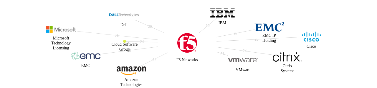 F5 Networks 보유 US 특허가 거절시키는데 사용된 후행 특허 보유 기업 네트워크 데이터 기준일 20240101 그림