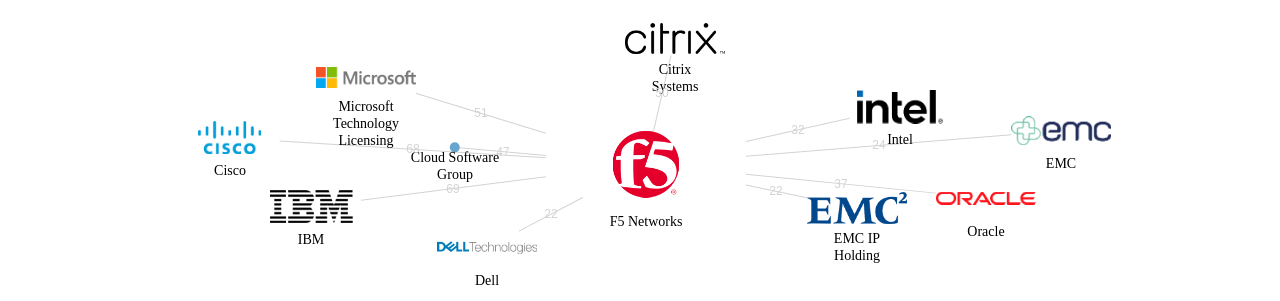 F5 Networks 보유 US 특허를 거절시키는데 사용된 선행 특허 보유 기업 네트워크 데이터 기준일 20240101 그림