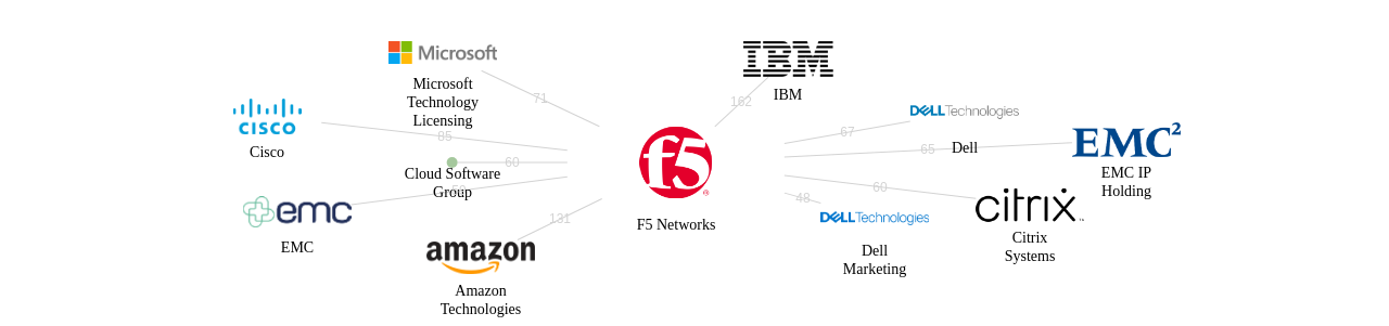 F5 Networks 보유 US 특허를 피인용forward citation하는 후행 특허 보유 기업 네트워크 데이터 기준일 20240101 그림