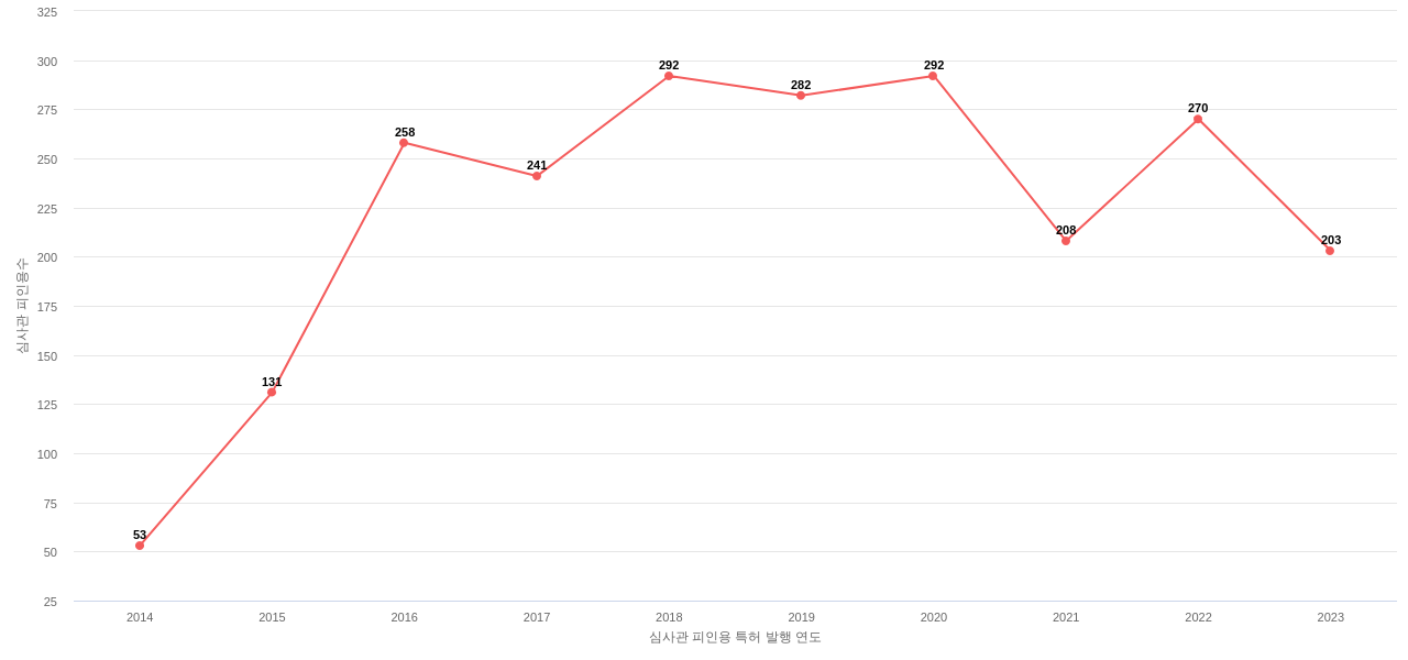 Tupperware Brands의 보유 US 특허가 받은 심사관 피인용수를 동향 데이터 기준일 20240101 그림