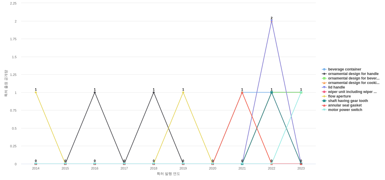 Tupperware Brands  보유 US 특허에서의 제품부품 관련 급성장 키워드 동향 데이터 기준일 20240101 그림