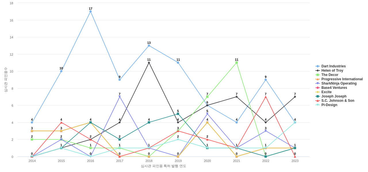 Tupperware Brands 보유 US 특허를 피인용forward citation하는 후행 특허 보유 기업 동향 데이터 기준일 20240101 그림