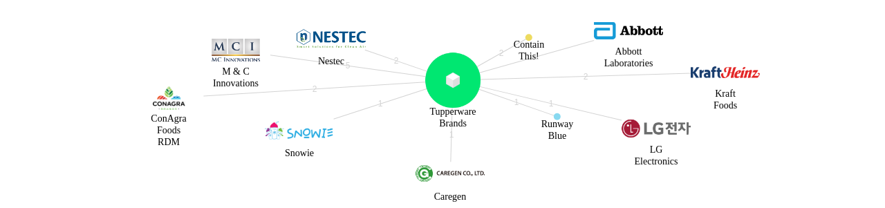Tupperware Brands 보유 US 특허가 거절시키는데 사용된 후행 특허 보유 기업 네트워크 데이터 기준일 20240101 그림