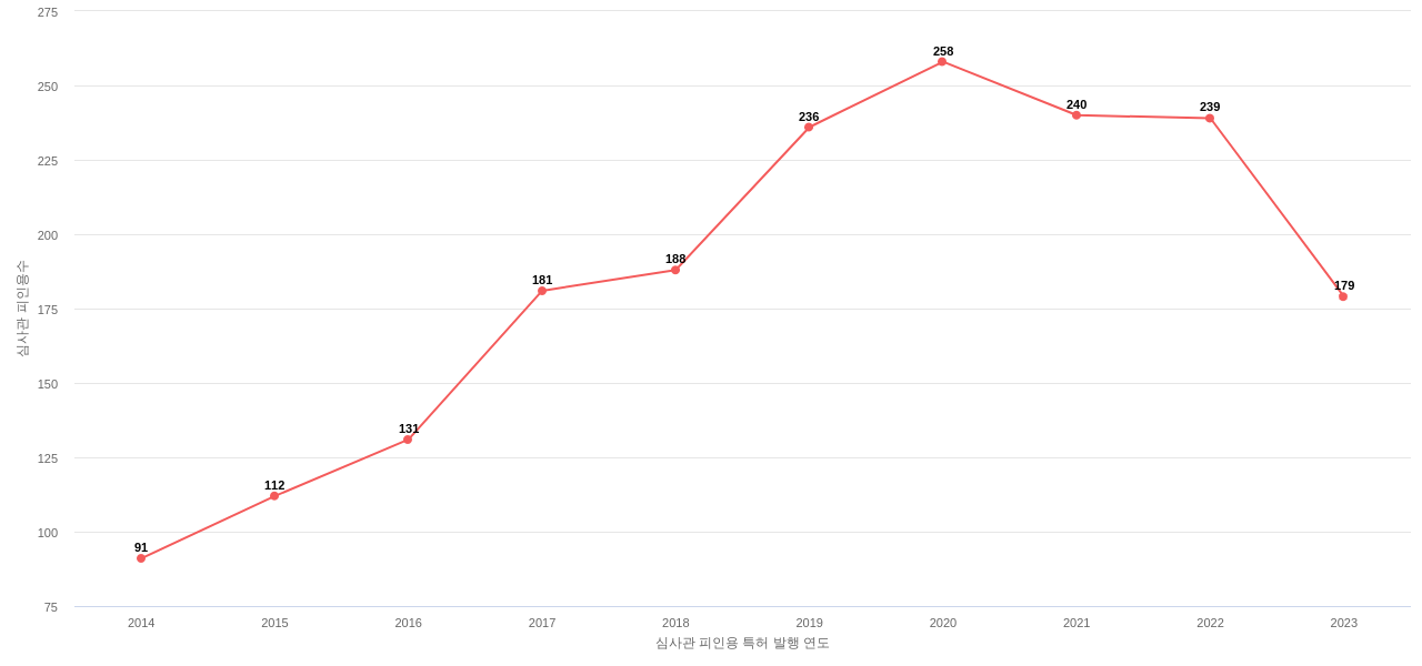 VeriSign의 보유 US 특허가 받은 심사관 피인용수를 동향 데이터 기준일 20240101 그림