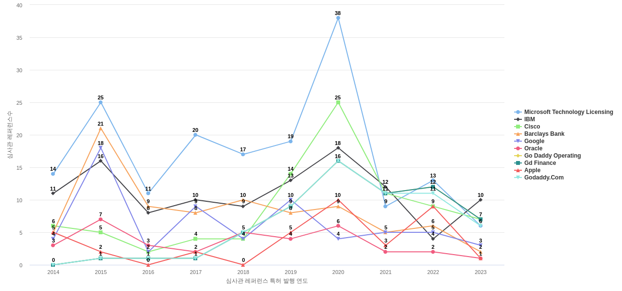VeriSign 보유 US 특허가 인용reference하는 선행 특허 보유 기업 동향 데이터 기준일 20240101 그림