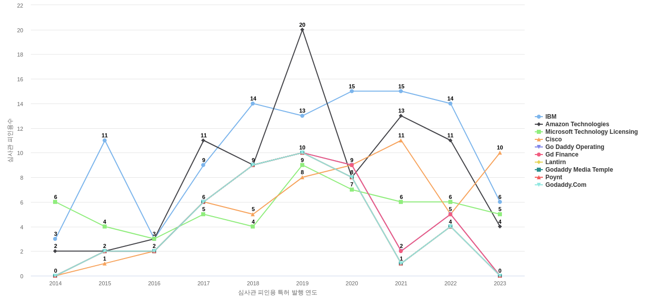 VeriSign 보유 US 특허를 피인용forward citation하는 후행 특허 보유 기업 동향 데이터 기준일 20240101 그림