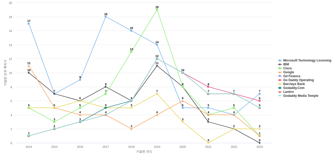 VeriSign 보유 US 특허를 거절시키는데 사용된 선행 특허 보유 기업 동향 데이터 기준일 20240101 그림