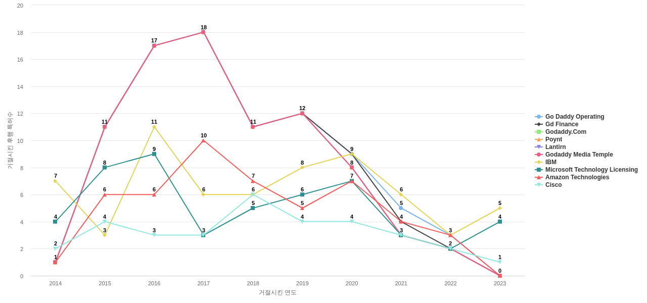 VeriSign 보유 US 특허가 거절시키는데 사용된 후행 특허 보유 기업 동향 데이터 기준일 20240101 그림