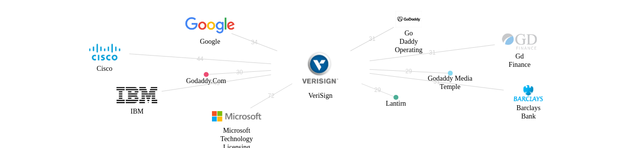 VeriSign 보유 US 특허를 거절시키는데 사용된 선행 특허 보유 기업 네트워크 데이터 기준일 20240101 그림