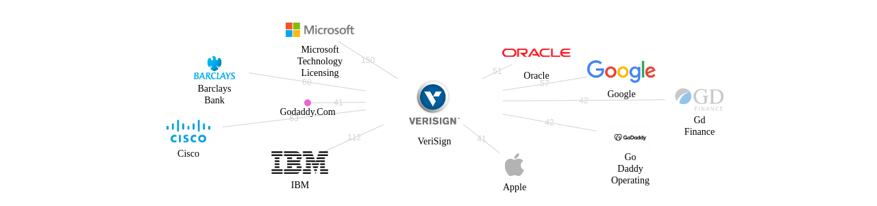 VeriSign 보유 US 특허가 인용reference하는 선행 특허 보유 기업 네트워크 데이터 기준일 20240101 그림