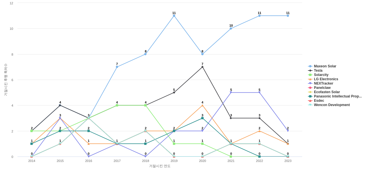 SunPower 보유 US 특허가 거절시키는데 사용된 후행 특허 보유 기업 동향 데이터 기준일 20240101 그림