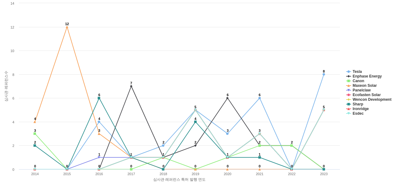 SunPower 보유 US 특허가 인용reference하는 선행 특허 보유 기업 동향 데이터 기준일 20240101 그림