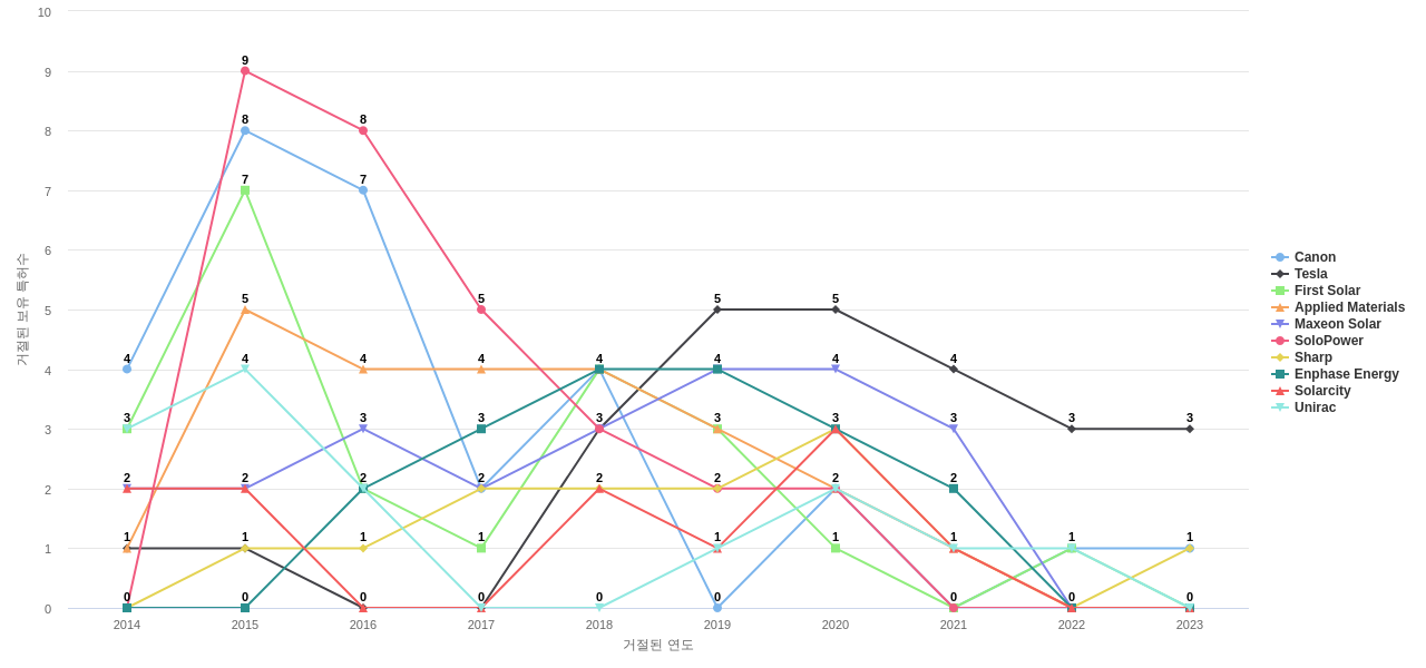 SunPower 보유 US 특허를 거절시키는데 사용된 선행 특허 보유 기업 동향 데이터 기준일 20240101 그림