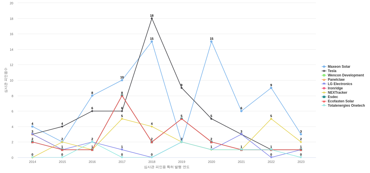 SunPower 보유 US 특허를 피인용forward citation하는 후행 특허 보유 기업 동향 데이터 기준일 20240101 그림