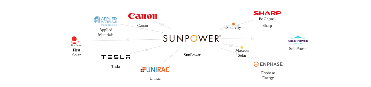 SunPower 보유 US 특허를 거절시키는데 사용된 선행 특허 보유 기업 네트워크 데이터 기준일 20240101 그림