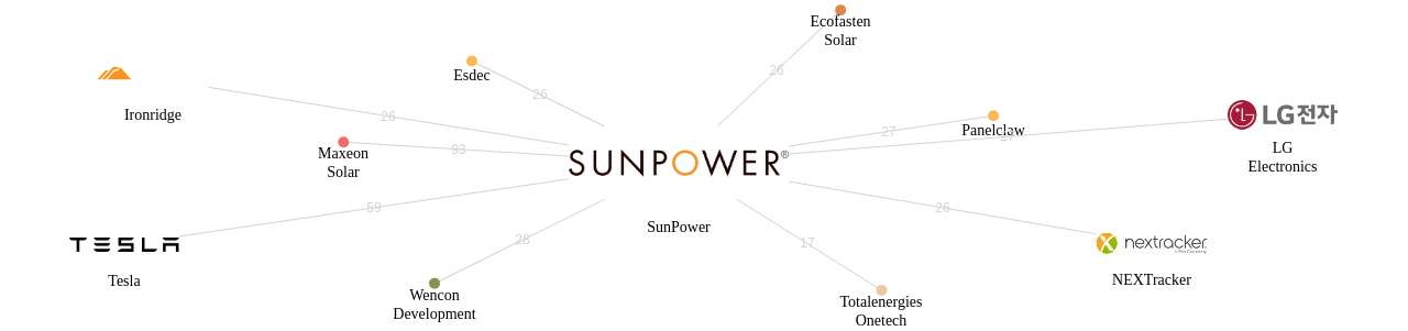 SunPower 보유 US 특허를 피인용forward citation하는 후행 특허 보유 기업 네트워크 데이터 기준일 20240101 그림