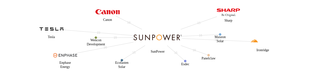 SunPower 보유 US 특허가 인용reference하는 선행 특허 보유 기업 네트워크 데이터 기준일 20240101 그림