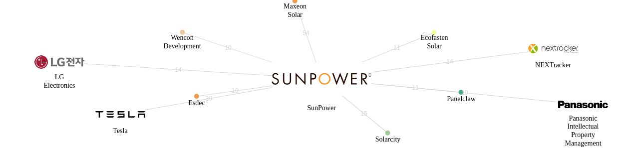 SunPower 보유 US 특허가 거절시키는데 사용된 후행 특허 보유 기업 네트워크 데이터 기준일 20240101 그림