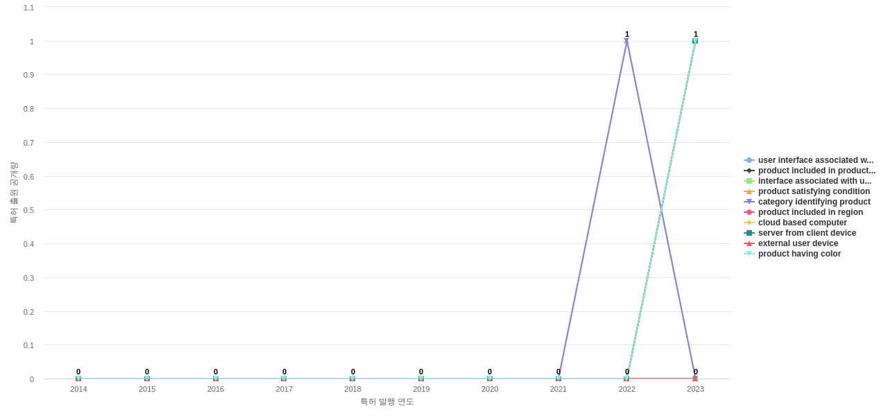 Coupang  보유 US 특허에서의 제품부품 관련 신규 등장 키워드 동향 데이터 기준일 20240101 그림