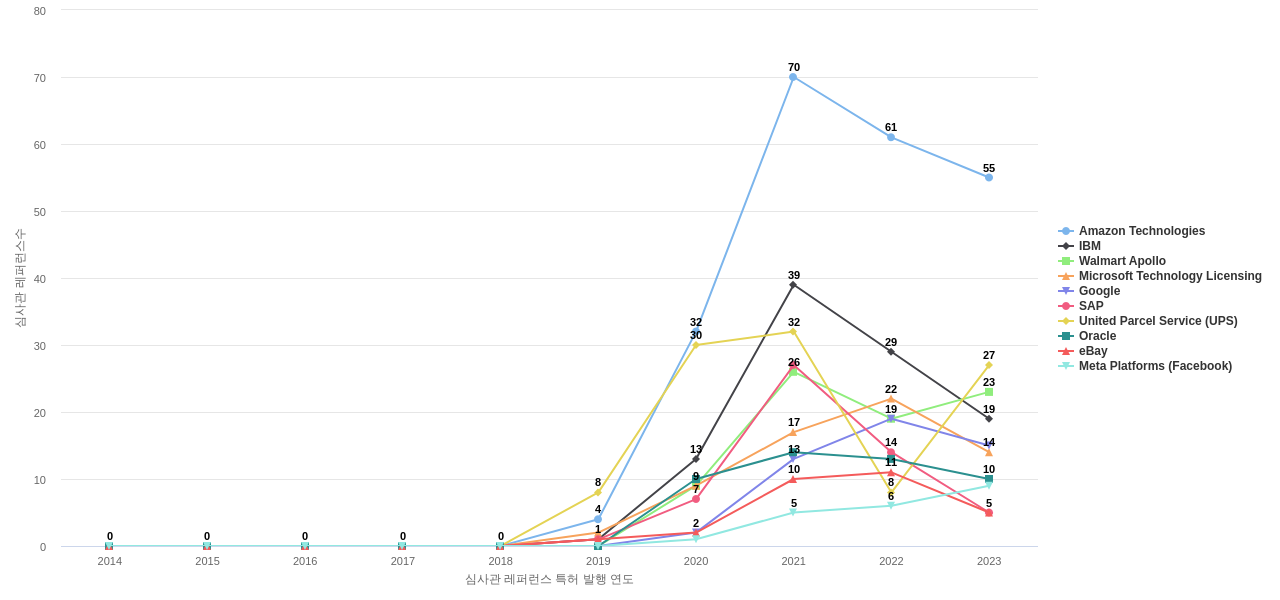 Coupang 보유 US 특허가 인용reference하는 선행 특허 보유 기업 동향 데이터 기준일 20240101 그림